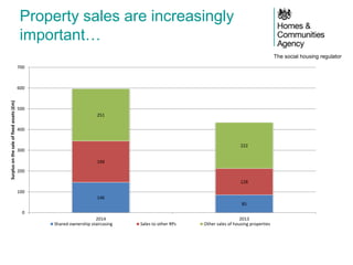The social housing regulator
Property sales are increasingly
important…
146
85
199
128
251
222
0
100
200
300
400
500
600
700
2014 2013
Surplusonthesaleoffixedassets(£m)
Shared ownership staircasing Sales to other RPs Other sales of housing properties
 