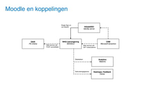 NHG-Leeromgeving
MOODLE
HAwebSSO
Identity server
CRM
Microsoft Dynamics
GAIA
PE-Online
Single Sign on
via OAuth2
Web service call
POST accreditatie
Web service call
GET subscriptions
Analytics
Matomo
Heatmaps, Feedback
HotJar
Statistieken
Gebruikersgegevens
Moodle en koppelingen
 