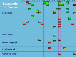 Lichamelijk                             1   2   3   4   5   6   7   8   9   10   11   12   13   14   15   16   17   18   19   20   21   22


Bestaande
         Bloeddruk                                 a                           O    O                        O              O
         Cholesterol                               O   a                   p   a                             p              O


  Praktijktest: bekende problemen
           Glucose (Diabetes)                              O                        O                        O    O                        a


problemen
           Nierfunctie
           Bloedarmoede (Hb)
           Hart                                        O                                                O    O              O
           Vaten                                                   O
           Luchtwegen                                                  p                           p                        O
Somatisch
     Plassen                                                       p                               a                                       p
           Ontlasting
           Borsten (vrouwen )                              O
           Botontkalking (osteoporose)                                                                                           O
           Gewrichten                                                                                        p                   O
           Voeten
           Voedingstoestand                        p                   p                                     a
           Gebit
           Roken                               a                           a                                 a                        a
           Alcohol
           Lichaamsbeweging                                                                        p         p
         Slapen & ontspanning
   Redzaamheid
           Zelfredzaamheid persoonlijk    
           Zelfredzaamheid huishouden

FunctioneelMedicatiegebruik
           Mobiliteit & bewegen                                                                    O
         Stabiliteit & valrisico
   Maatschappelijk
         Mantelzorg geven                                              p                                     p
         Mantelzorg krijgen                                                                        O
Maatschappelijk
         Sociale contacten                                                               a
          Woonsituatie
          Zorgnetwerk
   Geestelijk
                                          
          Stemming                                                                       a                             p
Psychologisch
     Geheugen & denken
   Communicatie
        Zien                              
Communicatief
    Horen                                                                                                    p                             O
           Ruiken
           Spreken
 