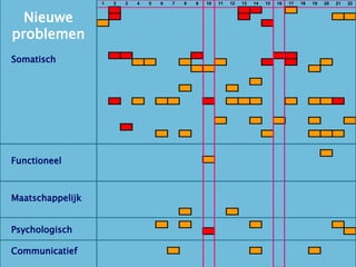   1     2   3   4   5   6   7   8   9   10   11   12   13   14   15   16   17   18   19   20   21   22


  Nieuwe
                          A                                              A    A              P
                          A                                              A                                       P    P


   Praktijktest: nieuwe problemen
                      P                                                            A


problemen
Somatisch
                          A   A                       A                                 A    A
                                  P   P           P            P                   A         A              P
                                                      P   P                                            P

                                                                              P
                                                  P                 P

                          A       P       P   P           A         P    P    P              P         P    P    A



                                                               P              P         P              P              P
                              A
                                          P       P                                P                   P    P    P

                   
                                                                                                            P

Functioneel                                               P




                   


Maatschappelijk
                                                  P                 P

                   
                                          P       P                           P                                  P
Psychologisch                                             A                                                           P

                   
Communicatief                                 P                               P                        P
 