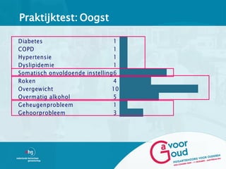 Praktijktest: Oogst

Diabetes                        1
COPD                            1
Hypertensie                     1
Dyslipidemie                    1
Somatisch onvoldoende instelling6
Roken                           4
Overgewicht                     10
Overmatig alkohol               5
Geheugenprobleem                1
Gehoorprobleem                  3
 