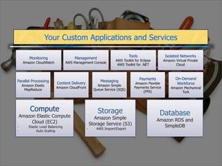 Your Custom Applications and Services

                                                                          Tools                  Isolated Networks
         Monitoring                    Management
                                                                 AWS Toolkit for Eclipse        Amazon Virtual Private
     Amazon CloudWatch            AWS Management Console
                                                                  AWS Toolkit for .NET                 Cloud



                                                                                  Payments             On-Demand
Parallel Processing                                     Messaging
                           Content Delivery                                   Amazon Flexible           Workforce
     Amazon Elastic                                   Amazon Simple
                          Amazon CloudFront                                  Payments Service       Amazon Mechanical
      MapReduce                                     Queue Service (SQS)
                                                                                  (FPS)                   Turk




          Compute                                     Storage
    Amazon Elastic Compute                                                                    Database
                                                    Amazon Simple                            Amazon RDS and
         Cloud (EC2)                              Storage Service (S3)
-        Elastic Load Balancing                                                                 SimpleDB
                                              -      AWS Import/Export
-             Auto Scaling
 