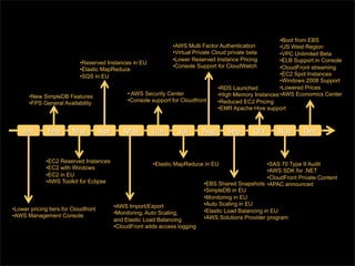 • Boot from EBS
                                                                • AWS Multi Factor Authentication           • US West Region
                                                                • Virtual Private Cloud private beta        • VPC Unlimited Beta
                                                                • Lower Reserved Instance Pricing           • ELB Support in Console
                           • Reserved Instances in EU
                                                                • Console Support for CloudWatch            • CloudFront streaming
                           • Elastic MapReduce
                           • SQS in EU                                                                      • EC2 Spot Instances
                                                                                                            • Windows 2008 Support
                                                                                    • RDS Launched          • Lowered Prices
       • New SimpleDB Features                •  AWS Security Center                • High Memory Instances • AWS Economics Center
       • FPS General Availability             • Console support for Cloudfront      • Reduced EC2 Pricing
                                                                                    • EMR Apache Hive support




              • EC2 Reserved Instances                   • Elastic MapReduce in EU                     • SAS 70 Type II Audit
              • EC2 with Windows
                                                                                                       • AWS SDK for .NET
              • EC2 in EU
                                                                                                       • CloudFront Private Content
              • AWS Toolkit for Eclipse                                      • EBS Shared Snapshots • APAC announced
                                                                             • SimpleDB in EU
                                                                             • Monitoring in EU
                                          • AWS Import/Export                • Auto Scaling in EU
• Lower pricing tiers for Cloudfront                                         • Elastic Load Balancing in EU
• AWS Management Console                  • Monitoring, Auto Scaling,
                                          and Elastic Load Balancing         • AWS Solutions Provider program
                                          • CloudFront adds access logging
 
