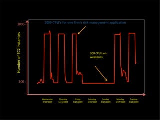 3000 CPU’s for one firm’s risk management application
     3444JJ'
!"#$%&'()'*+,'-./01.2%/'




                                                                    344'+567/'(.'
                                                                    8%%9%.:/'




            344'JJ'



                           I%:.%/:1='    ;<"&/:1='     A&B:1='     C10"&:1='    C".:1='      E(.:1='      ;"%/:1='
                           >?,,?,44@'   >?,3?,44@'   >?,>?,44@'   >?,H?,44@'   >?,D?,44@'   >?,F?,44@'   >?,G?,44@'
 