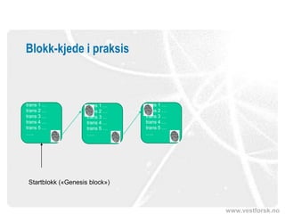 www.vestforsk.no
Blokk-kjede i praksis
trans 1 …
trans 2 …
trans 3 …
trans 4 …
trans 5 …
…..
trans 1 …
trans 2 …
trans 3 …
trans 4 …
trans 5 …
…..
trans 1 …
trans 2 …
trans 3 …
trans 4 …
trans 5 …
…..
Startblokk («Genesis block»)
 