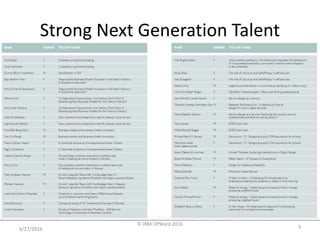 Strong Next Generation Talent
6/27/2016
© IBM UPWard 2016
3
 
