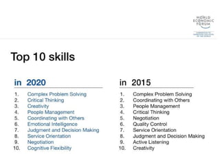 6/27/2016
© IBM 2015, IBM Upward University
Programs Worldwide accelerating regional
development
37
Future of Skills
 
