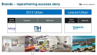 Brands – repositioning success story
2013 Urban
Upper
upscale
Upscale Midscale
Leisure/Urban
Upper
upscale
Upscale
 