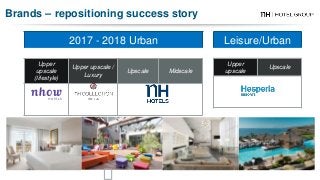 2017 - 2018 Urban
Upper
upscale
(lifestyle)
Upper upscale /
Luxury
Upscale Midscale
Leisure/Urban
Upper
upscale
Upscale
Brands – repositioning success story
 