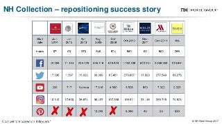 NH Collection – repositioning success story
© NH Hotel Group 2017© NH Hotel Group 2017
 