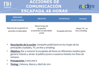 ACCIONES DE
                     COMUNICACIÓN
                   ESCAPADA 48 HORAS
         DEBILIDAD/
                                    OBJETIVO               ESTRATEGIA             Acciones
       OPORTUNIDAD


                                 Elevar la tasa de
Baja tasa de ocupación en            ocupación                               - Mupis, TV , on-
    periodos no laborables   en períodos no laborables   Escapada 48 horas   line y emailing
                                       al 60%




•     Descripción de la acción: Campaña publicitaria en los mupis de las
      principales ciudades, TV, on-line y emailing
•     Objetivo: Dar a conocer la escapada 48 horas en diferentes medios para
      generar interés y atraer al público joven a nuestros hoteles los fines de
      semana.
•     Presupuesto: 2.000.000 €
•     Timing: Febrero, Marzo y Abril de 2011
 