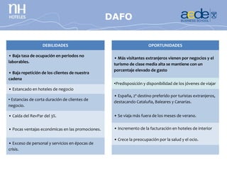DAFO


                  DEBILIDADES                                         OPORTUNIDADES

• Baja tasa de ocupación en periodos no
                                                   • Más visitantes extranjeros vienen por negocios y el
laborables.
                                                   turismo de clase media alta se mantiene con un
                                                   porcentaje elevado de gasto
• Baja repetición de los clientes de nuestra
cadena
                                                   •Predisposición y disponibilidad de los jóvenes de viajar
• Estancado en hoteles de negocio
                                                   • España, 2º destino preferido por turistas extranjeros,
• Estancias de corta duración de clientes de
                                                   destacando Cataluña, Baleares y Canarias.
negocio.

• Caída del RevPar del 3%.                         • Se viaja más fuera de los meses de verano.


• Pocas ventajas económicas en las promociones.    • Incremento de la facturación en hoteles de interior

                                                   • Crece la preocupación por la salud y el ocio.
• Exceso de personal y servicios en épocas de
crisis.
 