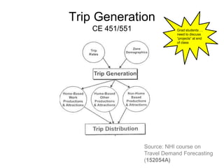 Source: NHI course on
Travel Demand Forecasting
(152054A)
Trip Generation
CE 451/551 Grad students …
need to discuss
“projects” at end
of class
 