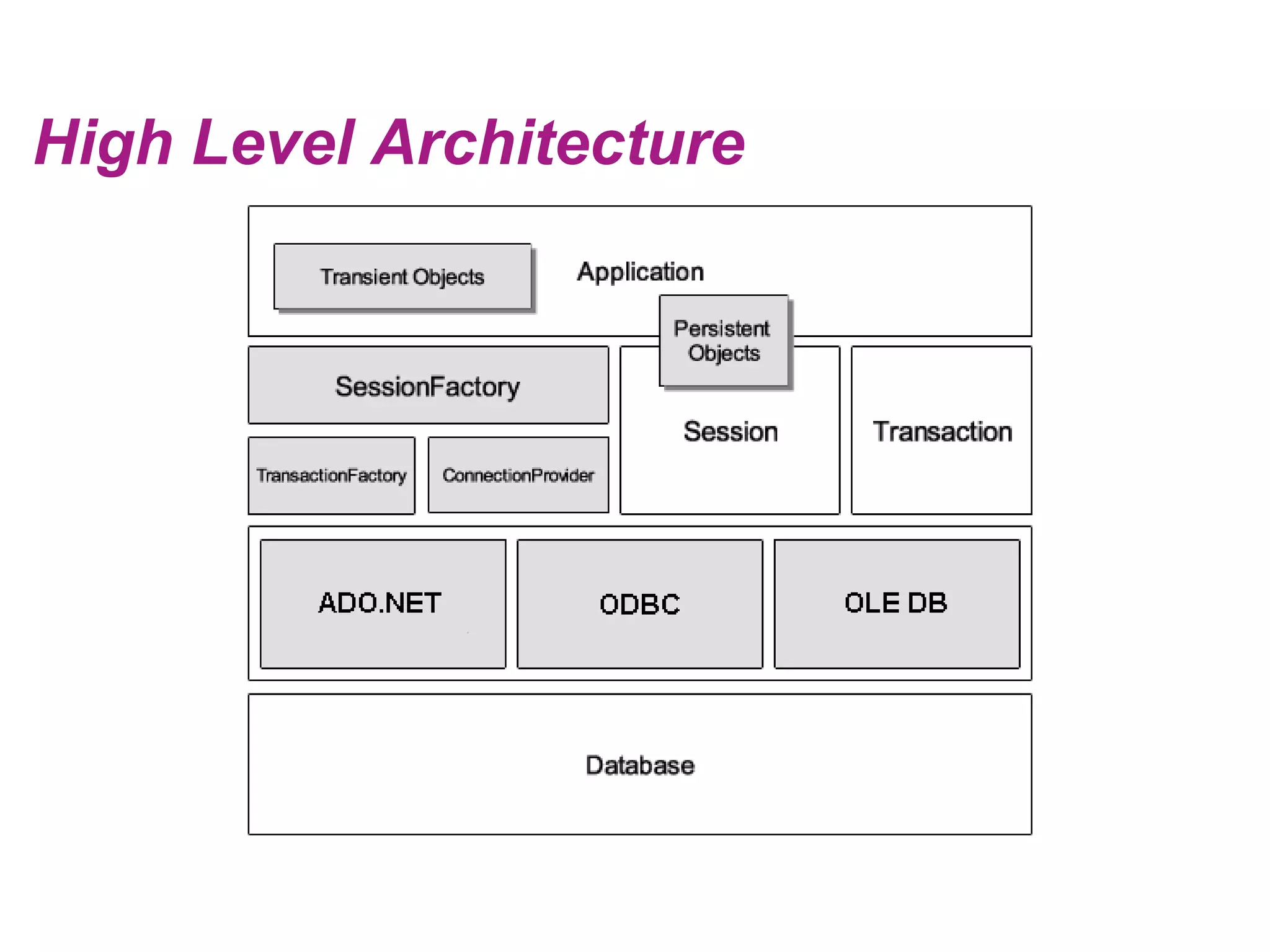High Level Architecture