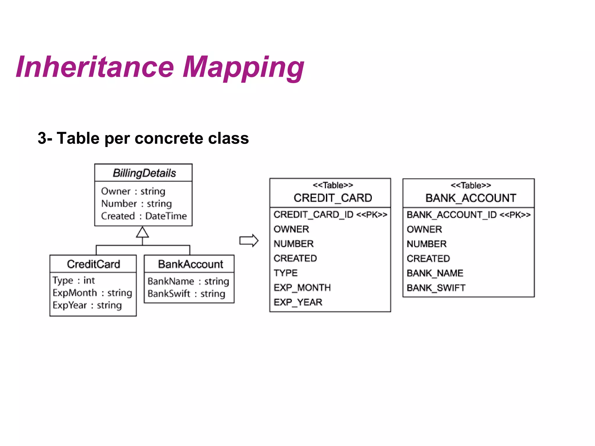 Inheritance Mapping3- Table per concrete class