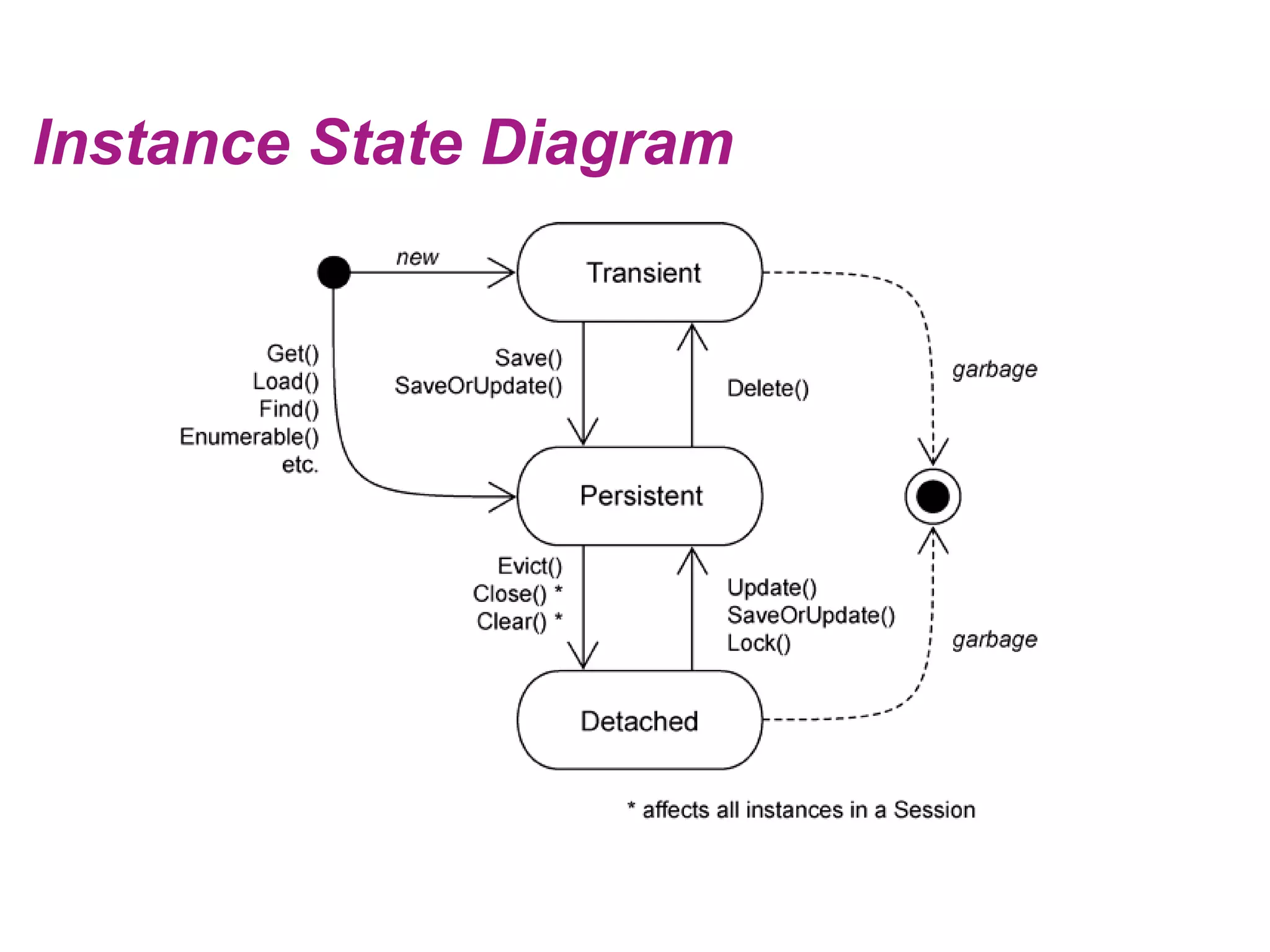 Instance State Diagram