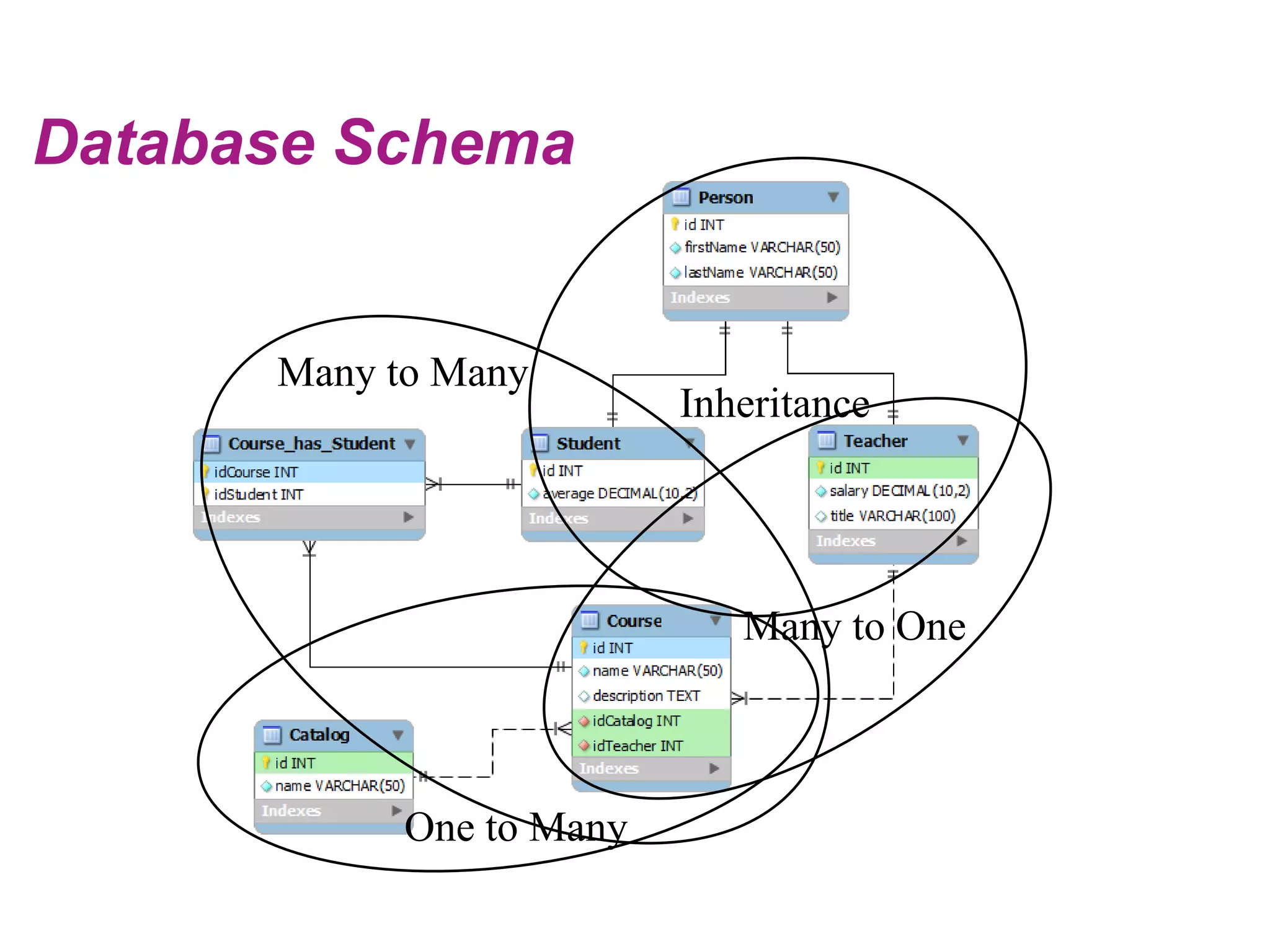 Database SchemaMany to ManyInheritanceMany to OneOne to Many