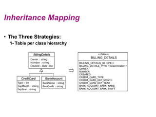 Inheritance Mapping<br />The Three Strategies:<br />1- Table per class hierarchy<br />