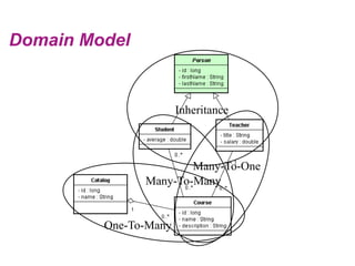Domain Model<br />Inheritance<br />Many-To-One<br />Many-To-Many<br />One-To-Many<br />