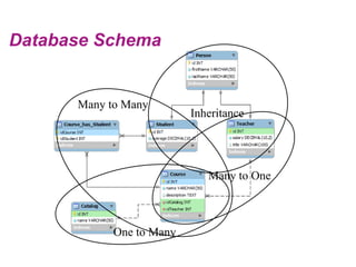 Database Schema<br />Many to Many<br />Inheritance<br />Many to One<br />One to Many<br />