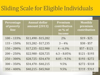 Sliding Scale for Eligible Individuals
Percentage
of poverty
line

Annual dollar
amount (2013)

Premium
contribution
as % of
income

Monthly
premium
contribution

100 – 133%

$11,490 - $15,282

2%

$19 - $25

133 – 150%

$15,282 - $17,235

3 – 4%

$38 - $57

150 – 200%

$17,235 - $22,980

4 – 6.3%

$57 - $121

200 – 250%

$22,980 - $28,725

6.3 – 8.05%

$121 - $193

250 – 300%

$28,725 - $34,470

8.05 – 9.5%

$193 - $272

300 – 350%

$34,470 - $40,215

9.5%

$272 - $318

350 – 400%

$40,215 - $45,960

9.5%

$318 - $364
12

 