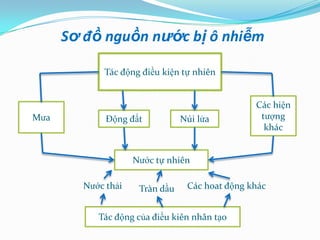 Sơ đồ nguồn nước bị ô nhiễm

            Tác động điều kiện tự nhiên


                                                Các hiện
Mưa          Động đất           Núi lửa          tượng
                                                  khác


                    Nước tự nhiên

        Nước thải    Tràn dầu    Các hoat động khác


           Tác động của điều kiên nhân tạo
 