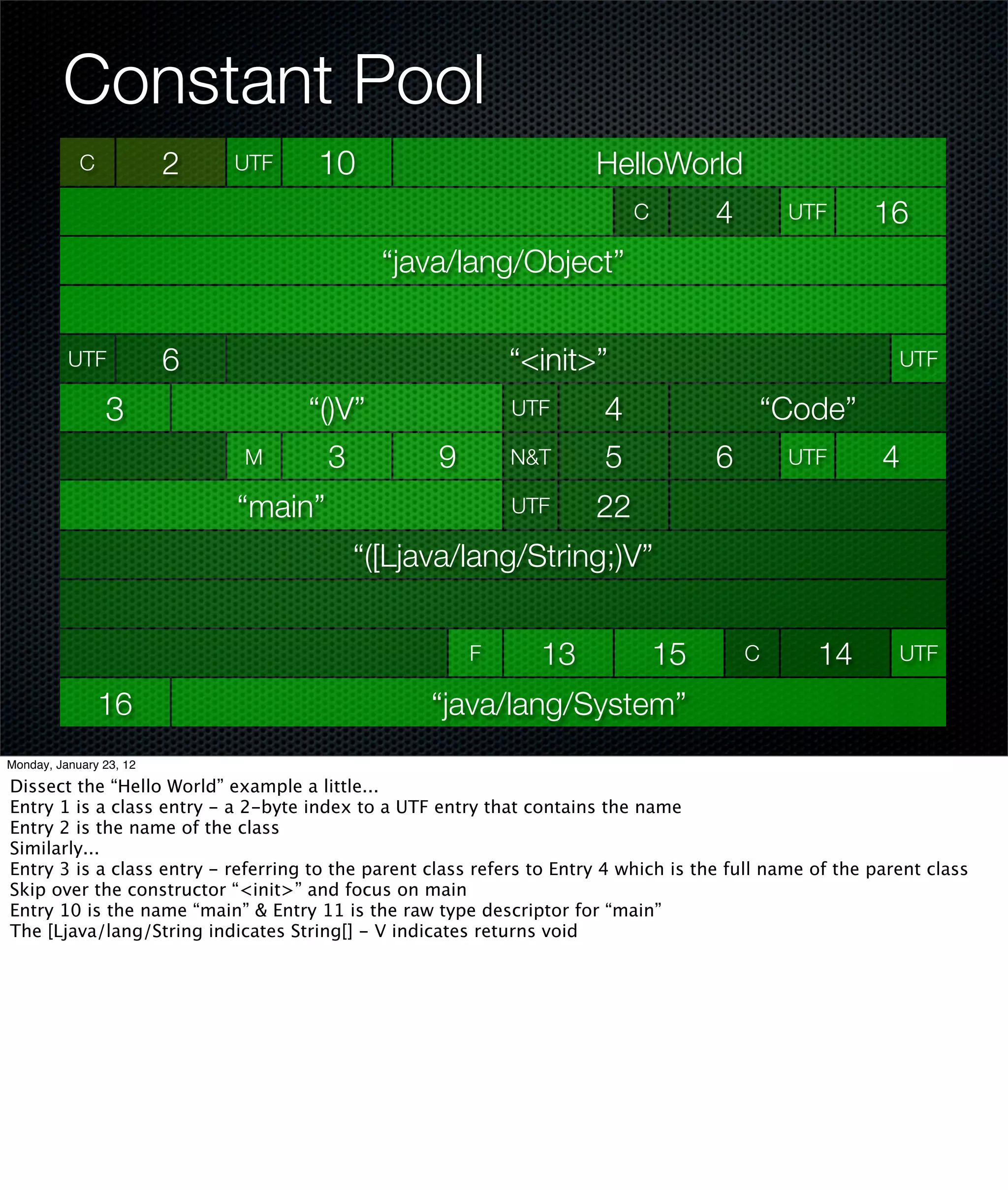 Constant Pool
            C            2   UTF     10                                HelloWorld
                                                                            C         4       UTF        16
                                             “java/lang/Object”

          UTF            6                                  “<init>”                                        UTF

                3                   “()V”                    UTF        4                  “Code”
                             M        3             9        N&T        5             6       UTF         4
                             “main”                          UTF       22
                                          “([Ljava/lang/String;)V”

                                                        F       13              15        C       14        UTF

                16                                 “java/lang/System”
Monday, January 23, 12

Dissect the “Hello World” example a little...
Entry 1 is a class entry - a 2-byte index to a UTF entry that contains the name
Entry 2 is the name of the class
Similarly...
Entry 3 is a class entry - referring to the parent class refers to Entry 4 which is the full name of the parent class
Skip over the constructor “<init>” and focus on main
Entry 10 is the name “main” & Entry 11 is the raw type descriptor for “main”
The [Ljava/lang/String indicates String[] - V indicates returns void
 