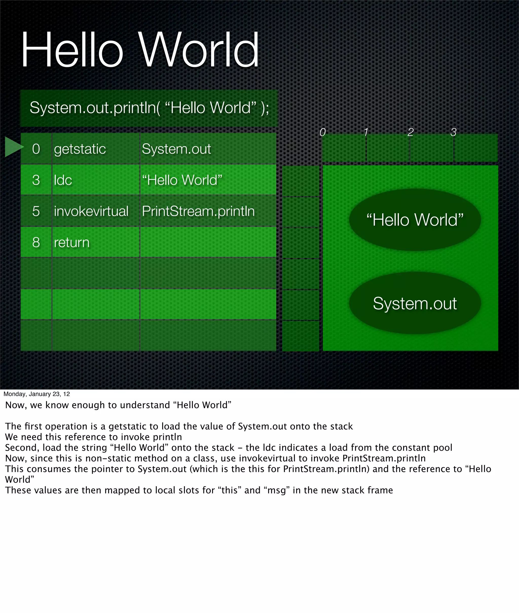 Hello World
        System.out.println( “Hello World” );
                                                                       0         1         2         3
         0 getstatic           System.out

         3 ldc                 “Hello World”

         5 invokevirtual PrintStream.println
                                                                                  “Hello World”
         8 return



                                                                                     System.out




Monday, January 23, 12

Now, we know enough to understand “Hello World”

The ﬁrst operation is a getstatic to load the value of System.out onto the stack
We need this reference to invoke println
Second, load the string “Hello World” onto the stack - the ldc indicates a load from the constant pool
Now, since this is non-static method on a class, use invokevirtual to invoke PrintStream.println
This consumes the pointer to System.out (which is the this for PrintStream.println) and the reference to “Hello
World”
These values are then mapped to local slots for “this” and “msg” in the new stack frame
 