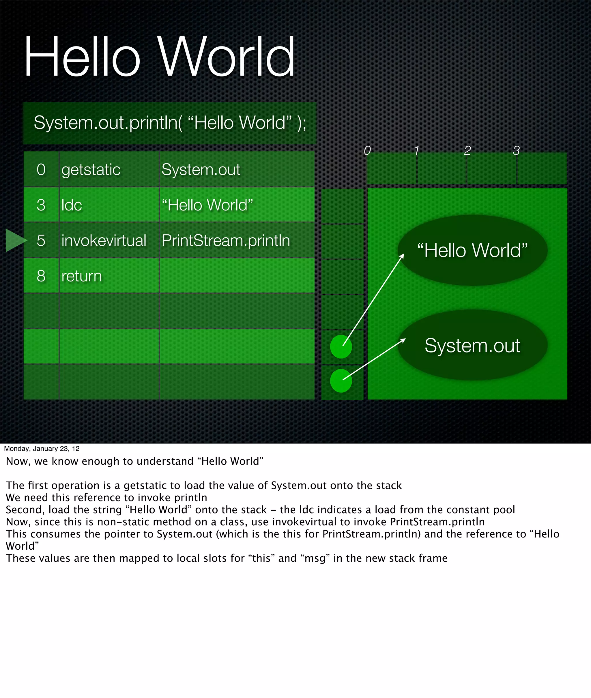 Hello World
        System.out.println( “Hello World” );
                                                                       0         1         2         3
         0 getstatic           System.out

         3 ldc                 “Hello World”

         5 invokevirtual PrintStream.println
                                                                                  “Hello World”
         8 return



                                                                                     System.out




Monday, January 23, 12

Now, we know enough to understand “Hello World”

The ﬁrst operation is a getstatic to load the value of System.out onto the stack
We need this reference to invoke println
Second, load the string “Hello World” onto the stack - the ldc indicates a load from the constant pool
Now, since this is non-static method on a class, use invokevirtual to invoke PrintStream.println
This consumes the pointer to System.out (which is the this for PrintStream.println) and the reference to “Hello
World”
These values are then mapped to local slots for “this” and “msg” in the new stack frame
 