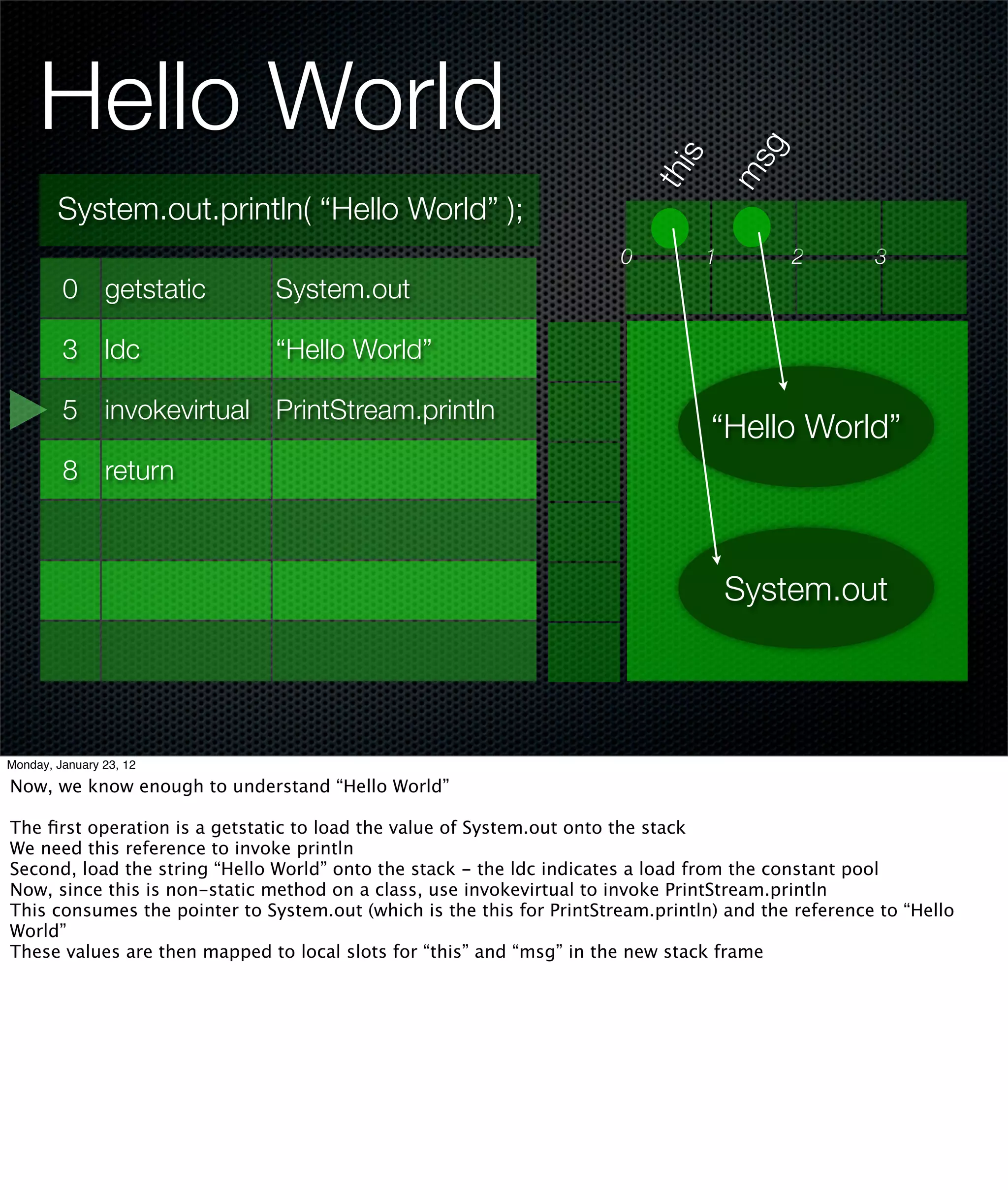 Hello World




                                                                                        g
                                                                              s
                                                                                      ms
                                                                           thi
        System.out.println( “Hello World” );
                                                                       0          1         2        3
         0 getstatic           System.out

         3 ldc                 “Hello World”

         5 invokevirtual PrintStream.println
                                                                                  “Hello World”
         8 return



                                                                                      System.out




Monday, January 23, 12

Now, we know enough to understand “Hello World”

The ﬁrst operation is a getstatic to load the value of System.out onto the stack
We need this reference to invoke println
Second, load the string “Hello World” onto the stack - the ldc indicates a load from the constant pool
Now, since this is non-static method on a class, use invokevirtual to invoke PrintStream.println
This consumes the pointer to System.out (which is the this for PrintStream.println) and the reference to “Hello
World”
These values are then mapped to local slots for “this” and “msg” in the new stack frame
 