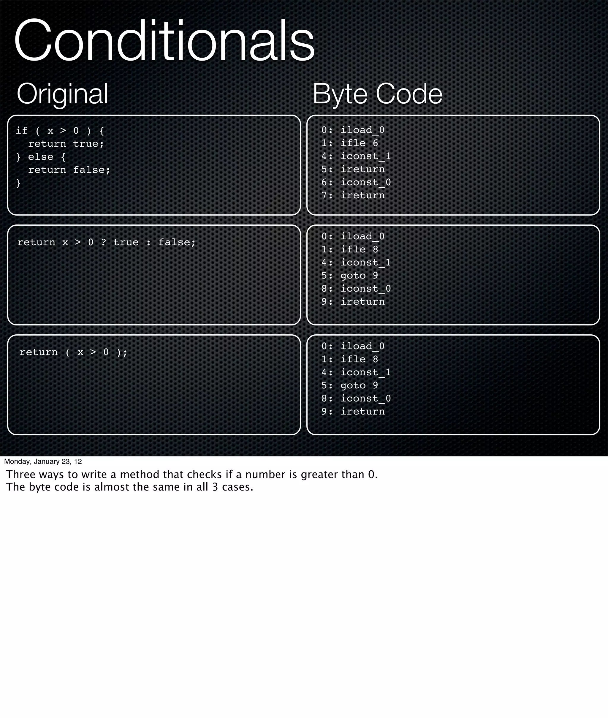 Conditionals
   Original                                               Byte Code
   if ( x > 0 ) {                                           0:   iload_0
     return true;                                           1:   ifle 6
   } else {                                                 4:   iconst_1
     return false;                                          5:   ireturn
   }                                                        6:   iconst_0
                                                            7:   ireturn


                                                            0:   iload_0
   return x > 0 ? true : false;
                                                            1:   ifle 8
                                                            4:   iconst_1
                                                            5:   goto 9
                                                            8:   iconst_0
                                                            9:   ireturn



                                                            0:   iload_0
    return ( x > 0 );
                                                            1:   ifle 8
                                                            4:   iconst_1
                                                            5:   goto 9
                                                            8:   iconst_0
                                                            9:   ireturn



Monday, January 23, 12

Three ways to write a method that checks if a number is greater than 0.
The byte code is almost the same in all 3 cases.
 