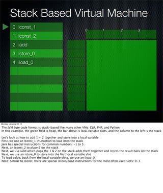 Stack Based Virtual Machine
            0 iconst_1
                                                              0            1            2            3
            1 iconst_2
            2 iadd
            3 istore_0
            4 iload_0




Monday, January 23, 12

The JVM byte code format is stack-based like many other VMs: CLR, PHP, and Python
In this example, the green ﬁeld is heap, the bar above is local variable slots, and the column to the left is the stack

Let’s look at how to add 1 + 2 together and store into a local variable
First, we use an iconst_1 instruction to load onto the stack
Java has special instructions for common numbers: -1 to 5.
Next, an iconst_2 to place 2 on the stack
Next, we use iadd which pops the 1 & 2 on the stack adds them together and stores the result back on the stack
Next, we use an istore_0 to store into the ﬁrst local variable slot
To load value, back from the local variable slots, we use an iload_0
Note: Similar to iconst, there are special istore/iload instructions for the most often used slots: 0-3
 