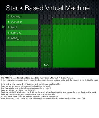 Stack Based Virtual Machine
            0 iconst_1
                                                              0            1            2            3
            1 iconst_2
            2 iadd
            3 istore_0
            4 iload_0




                                                    1+2


Monday, January 23, 12

The JVM byte code format is stack-based like many other VMs: CLR, PHP, and Python
In this example, the green ﬁeld is heap, the bar above is local variable slots, and the column to the left is the stack

Let’s look at how to add 1 + 2 together and store into a local variable
First, we use an iconst_1 instruction to load onto the stack
Java has special instructions for common numbers: -1 to 5.
Next, an iconst_2 to place 2 on the stack
Next, we use iadd which pops the 1 & 2 on the stack adds them together and stores the result back on the stack
Next, we use an istore_0 to store into the ﬁrst local variable slot
To load value, back from the local variable slots, we use an iload_0
Note: Similar to iconst, there are special istore/iload instructions for the most often used slots: 0-3
 