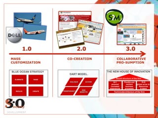 DIALOGUEACCESSRISKBENEFITSTRANSPARANCY DART MODEL.1.0                         2.0                      3.0DEVELLOPMENTMASS                                             CO-CREATION                        COLLABORATIVE           CUSTOMIZATION                                                                         PRO-SUMPTION THE NEW HOUSE OF INNOVATION  Social structure of the firmBLUE OCEAN STRATEGY  ELIMINATERAISEN=1personalcocreatedexperiencesFlexible andresilientbusinessprocessesR=Gglobal acces to Resources & talentCREATEREDUCETechnicalarchitecture of the firm