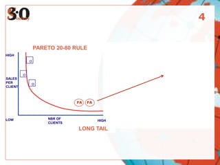 4LONG SNOUTPARETO 20-80 RULEHIGHLOWHIGHLOWSALESPERCLIENTVALUE PERCLIENTFAFANBRCLIENTSNBR OFCLIENTSHIGH                                                                       LONG TAIL