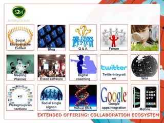 Social EconomischeEntiteitVirtual DNAEvent softwarePlazagroupconnectionsQ & ASocial singlesignonWikiGoogle appsintegrationDigital coachingMeeting PlannerTwitterintegrationBlogMobileForumEXTENDED OFFERING: COLLABORATION ECOSYSTEM 
