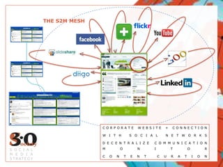 MTHE S2M MESHVVVVVVVVVVVVVVSOCIAL MEDIASTRATEGYVCORPORATE WEBSITE + CONNECTION WITH SOCIAL NETWORKSDECENTRALIZE COMMUNICATION       MONITORCONTENT CURATION