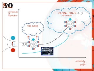 GLOBAL BRAINMETACORTEXconnectivityofinformation4.02.03.0THE CLOUDartificialintelligenceconnectivity of people