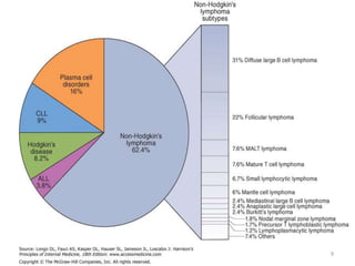 Non hodgkin lymphoma | PPTX