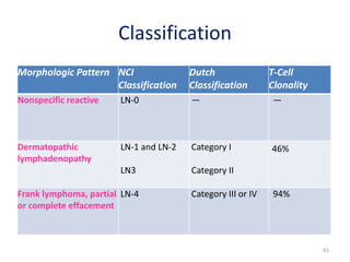 Classification
Morphologic Pattern NCI
Classification
Dutch
Classification
T-Cell
Clonality
Nonspecific reactive LN-0 — —
...