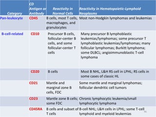 Category
CD
Antigen or
Antibody
Reactivity in
Normal Cells
Reactivity in Hematopoietic-Lymphoid
Neoplasms
Pan-leukocyte CD...