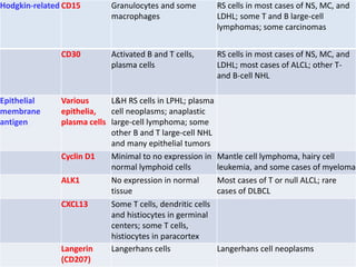 99
Hodgkin-related CD15 Granulocytes and some
macrophages
RS cells in most cases of NS, MC, and
LDHL; some T and B large-c...