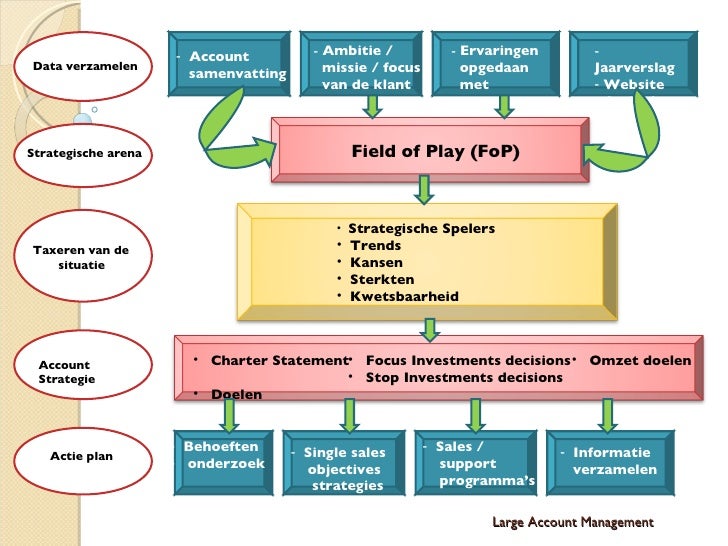 presentatie large account management voor nhl large account management process template