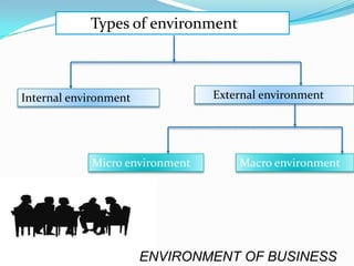 Types of environment

External environment

Internal environment

Micro environment

Macro environment

ENVIRONMENT OF BUSINESS

 