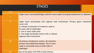 STAGES
STAGE DESCRIPTION
I
Single tumor (extranodal)Single anatomic area (nodal) excluding mediastinum or abdomen
II Single tumor (extranodal) with regional node involvement. Primary gastro intenstinal
tumor with
or without involvement of mesentric node.or
On same side of diaphragm:
a. Two or more nodal areas
b. Two single extranodal tumors with or without
regional node involvement
III All primary intrathoracic tumors. All extensive
primary intra-abdominal disease. Two or more
nodal or extranodal areas on both sides of
diaphragm
IV Any of the above with CNS or bone marrow
 