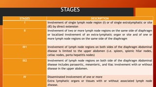 STAGES
STAGES DESCRIPTION
I Involvement of single lymph node region (I) or of single extralymphatic or site
(IE) by direct extension
II Involvement of two or more lymph node regions on the same side of diaphragm
or localized involvement of an extra-lymphatic organ or site and of one or
more lymph node regions on the same side of the diaphragm
III1 Involvement of lymph node regions on both sides of the diaphragm Abdominal
disease is limited to the upper abdomen (i.e. spleen, splenic hilar nodes,
celiac nodes, porta hepatitis nodes)
III2 Involvement of lymph node regions on both side of the diaphragm Abdominal
disease includes paraaortic, mesenteric, and iliac involvement with or without
disease in the upper abdomen.
IV Disseminated involvement of one or more
Extra lymphatic organs or tissues with or without associated lymph node
disease.
 