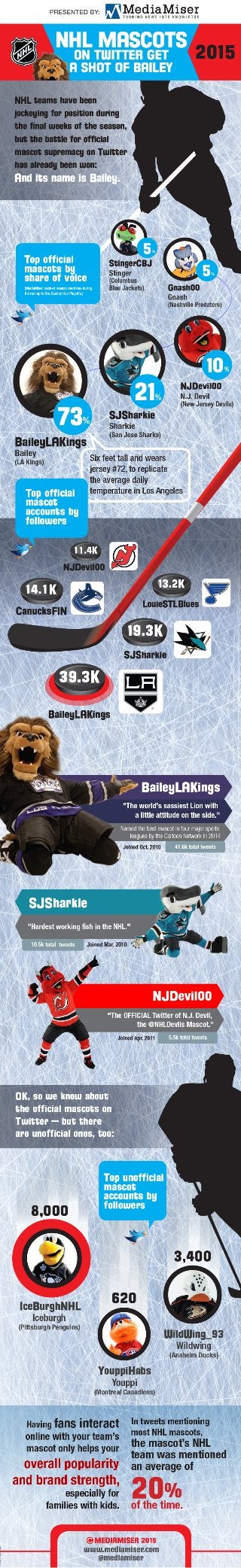 NHL mascots on Twitter get a shot of Bailey