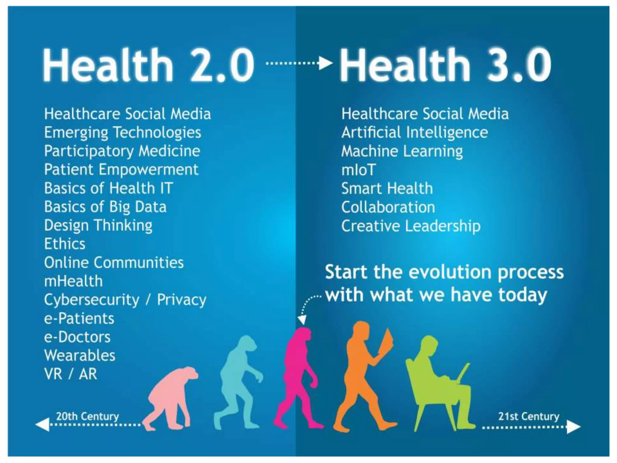 Fundamentals of a 21st Century e-Patient