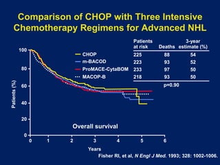 Non Hodgkin Lymphoma treatment update (1).pptx