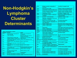 Non Hodgkin Lymphoma treatment update (1).pptx
